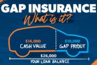 Can you use gap insurance when trading in a car