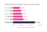 Insurance homeowners cost average cheapest utah much states does texas