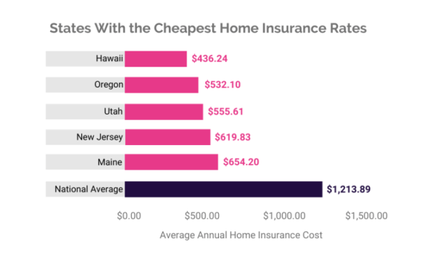 Insurance homeowners cost average cheapest utah much states does texas