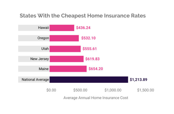 Insurance homeowners cost average cheapest utah much states does texas