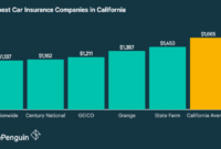 Cheapest insurances liability