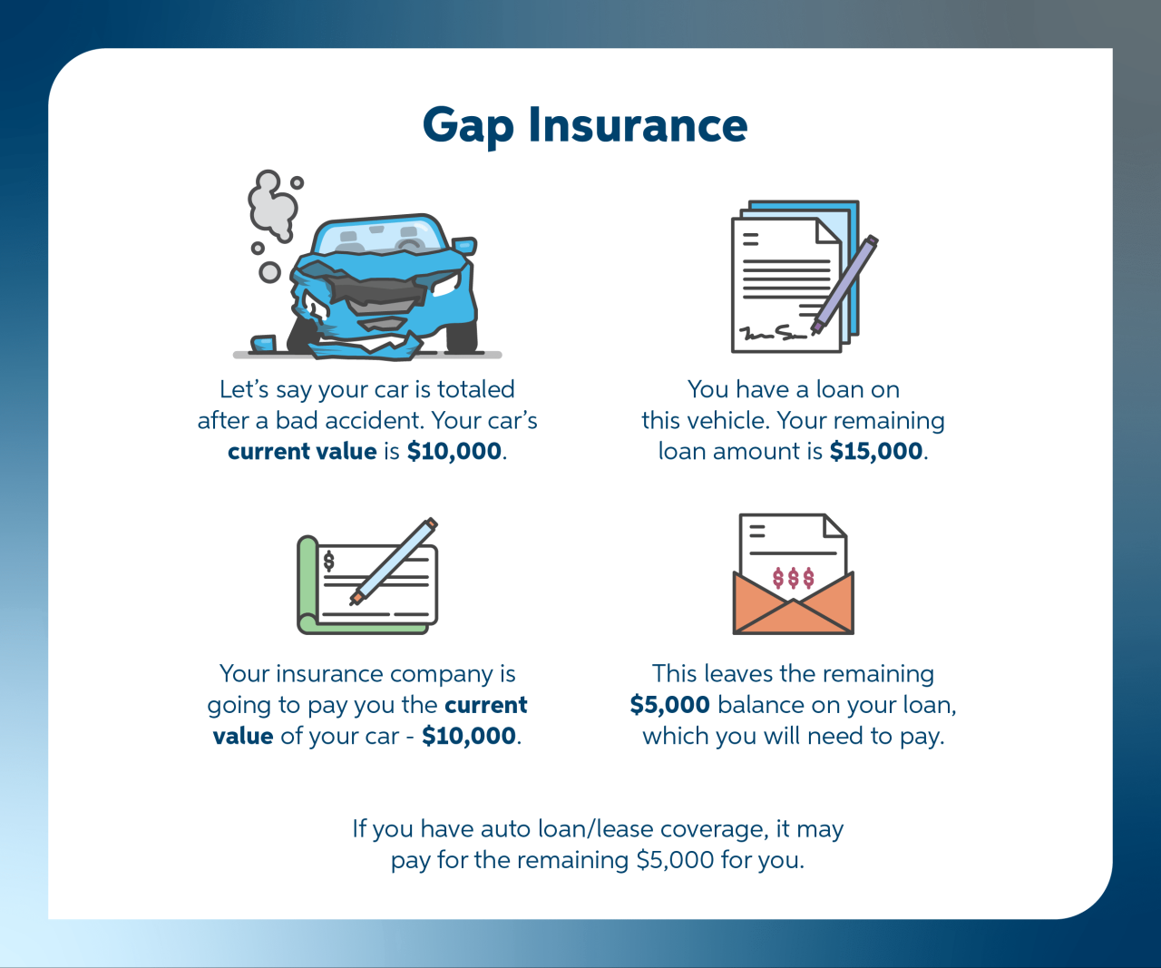 Gap insurance cover coverage vehicle works