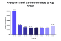 Average insurance car cost month age rate premium group will need know