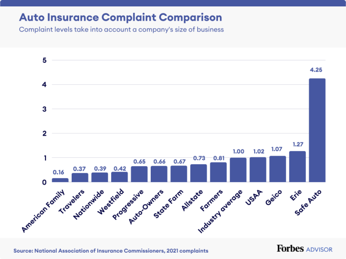 Compare companies