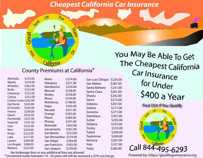 California insurance car cheapest