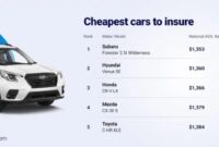 Insure cars cheapest top