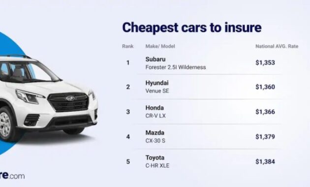 Insure cars cheapest top