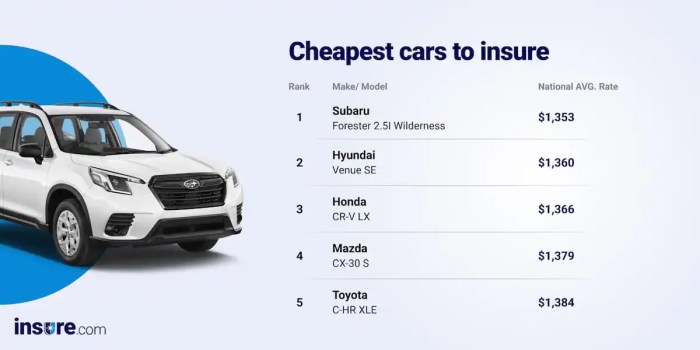 Insure cars cheapest top