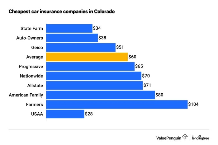 Insurance colorado auto low quotes rates acquire slideshare car