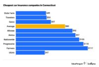 Connecticut affect rank premiums