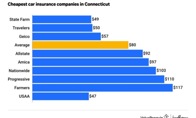 Connecticut affect rank premiums