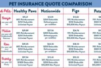 Pet insurance average costs money dogs chart accident prices monthly premiums pets retriever golden