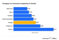 Insurance florida car cheap quotes