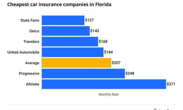 Insurance florida car cheap quotes