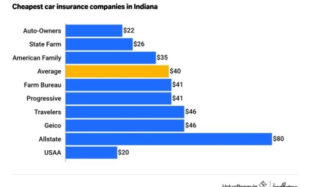 Insurance car indiana cheap wikitechy top searches related