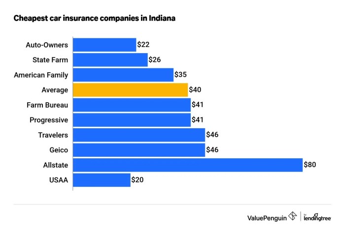 Insurance car indiana cheap wikitechy top searches related