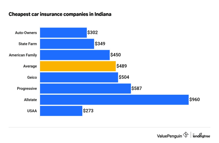 Insurance indianapolis cheap car auto