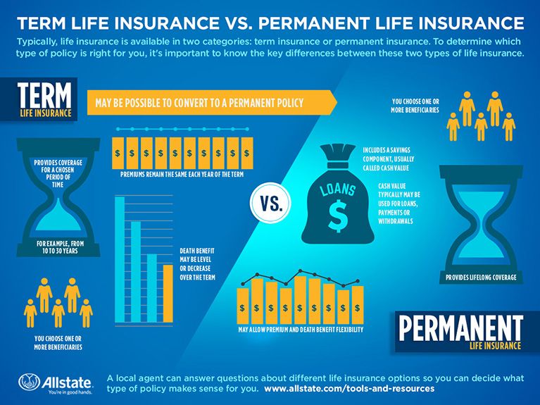 Insurance life term permanent allstate infographic quotes difference between policies agent mortgage resources basic features graphic articles overview tools source