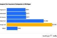 Insurance cheapest michigan car