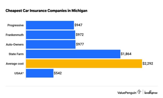 Insurance cheapest michigan car