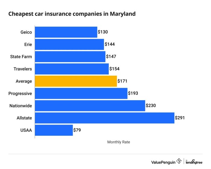 Maryland insurance