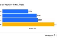 Insurance nj cheapest cheap average allstate 2226