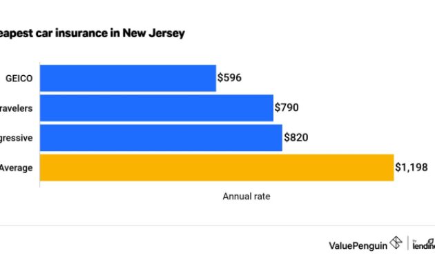 Insurance nj cheapest cheap average allstate 2226