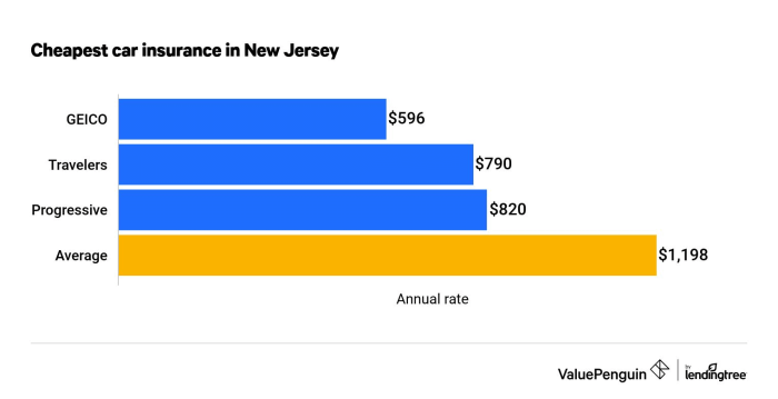 Insurance nj cheapest cheap average allstate 2226