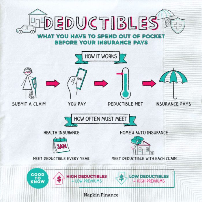 Deductible deductibles napkin explained napkinfinance