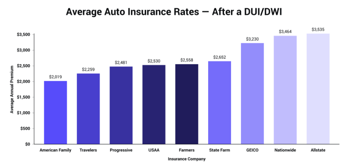 Insurance florida car utah rates carinsurance factors affecting