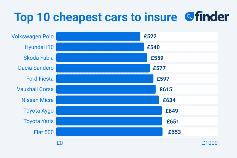 Cars insure cheapest top