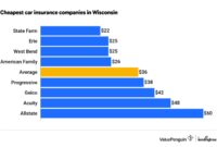 Insurance wisconsin car rates auto finding policy company right