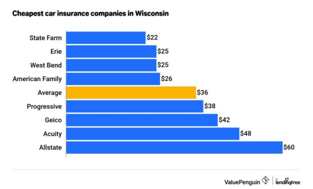 Insurance wisconsin car rates auto finding policy company right