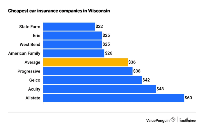 Insurance wisconsin car rates auto finding policy company right