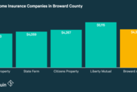 Insurance florida homeowners quotes cheapest who has find area