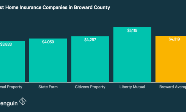 Insurance florida homeowners quotes cheapest who has find area