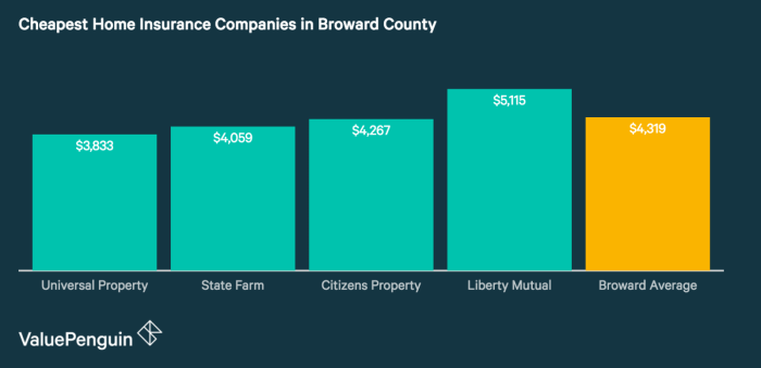 Insurance florida homeowners quotes cheapest who has find area