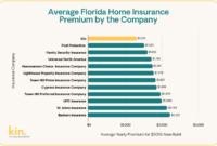 Homeowners insurance companies florida