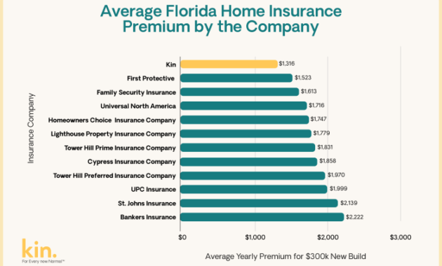 Homeowners insurance companies florida