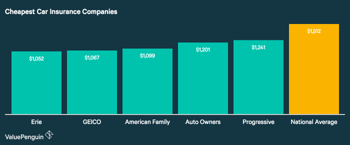 Insurance cheapest usa