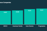 Insurance companies car cheapest top