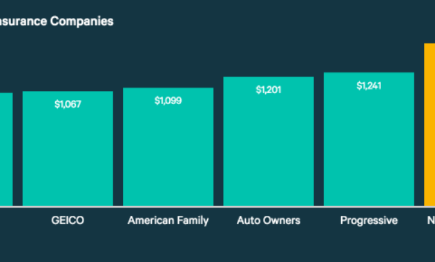 Insurance companies car cheapest top