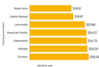 Renters insurance cheapest costs breakdown