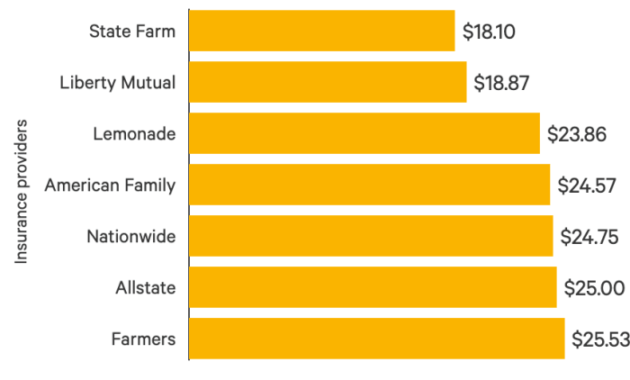 Renters insurance cheapest costs breakdown