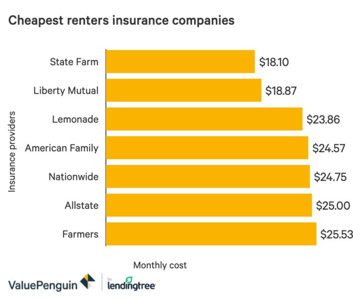 Renters insurance cheapest costs breakdown