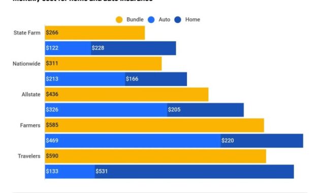 Insurance car bundles quotes auto