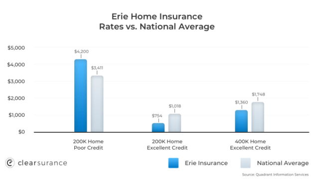 Insurance erie homeowners replacement cost guaranteed coverage