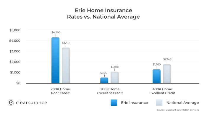 Insurance erie homeowners replacement cost guaranteed coverage