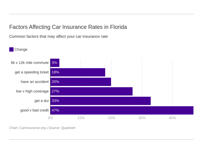 Orlando insurance car quotes cheap fl rates coverage requirements minimum legal average know help also make will