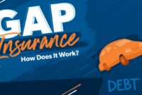 Gap insurance roadloans